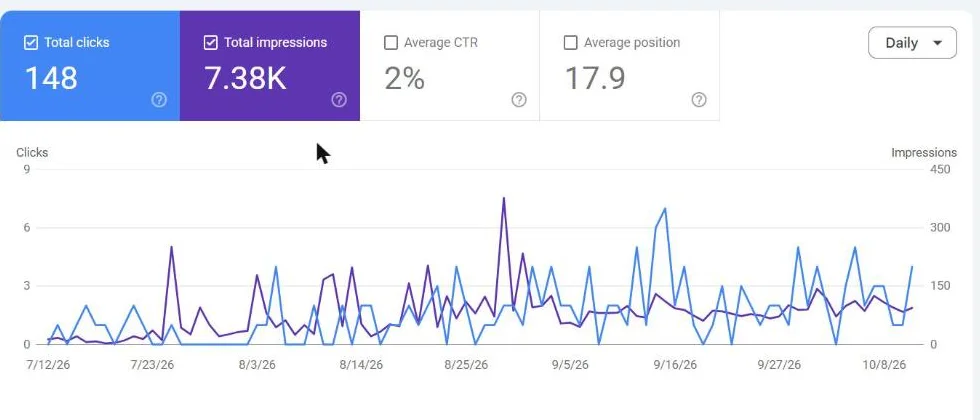 Google Search Console performance report for elitehomefinishes.co.za: 148 clicks, 7.38K impressions, 2% CTR, average position 17.9 over 3 months